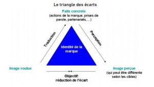 Triangle pour définir l'identité de la marque_sourceAPIE