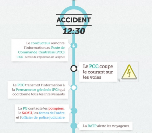 Infographie de la RATP - Accident Grave de Voyageur